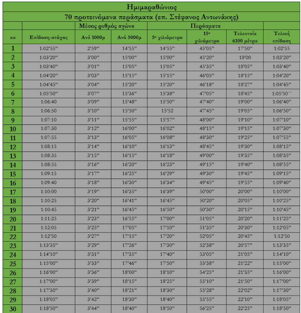 Τροφή για σκέψη, κι άλλα χρήσιμα για αθλητές και δρομείς – Του Στέφανου Αντωνάκη runbeat.gr